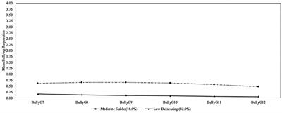 Bullying Perpetration and <mark class="highlighted">Narcissistic Personality</mark> Traits across Adolescence: Joint Trajectories and Childhood Risk Factors